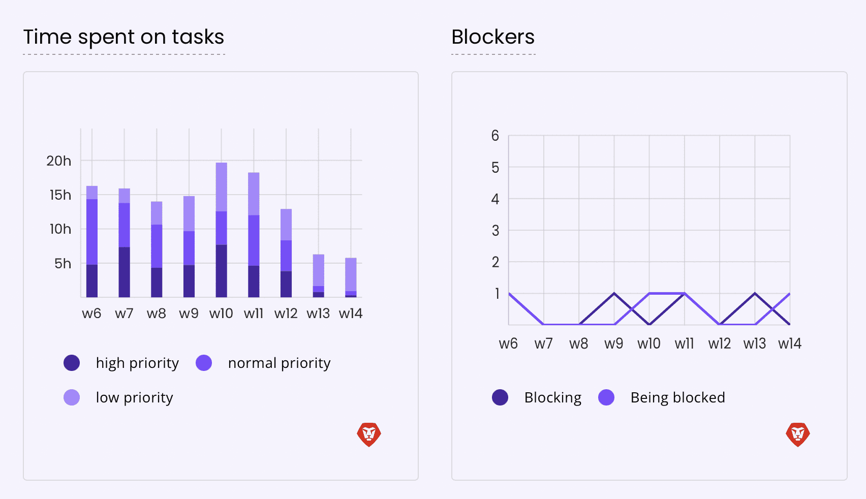 Project Blockers